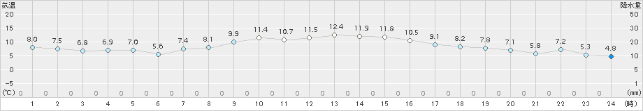 鹿追(>2018年10月17日)のアメダスグラフ