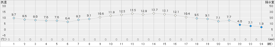 芽室(>2018年10月17日)のアメダスグラフ