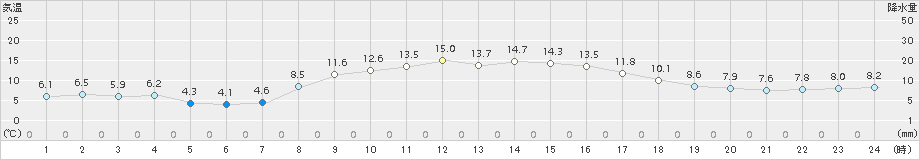 高松(>2018年10月17日)のアメダスグラフ