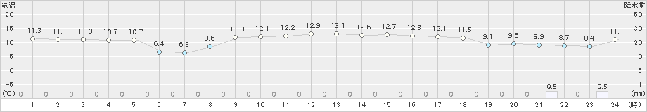 せたな(>2018年10月17日)のアメダスグラフ