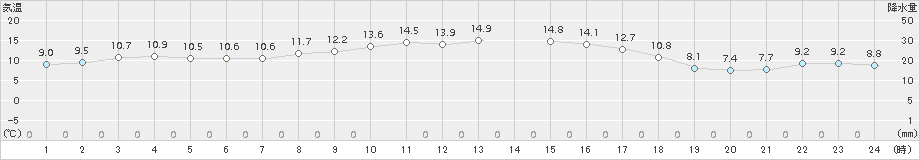 むつ(>2018年10月17日)のアメダスグラフ