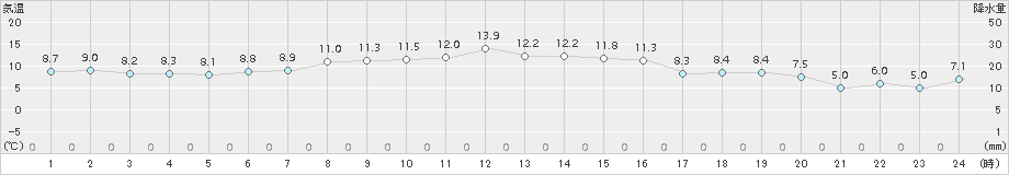 青森大谷(>2018年10月17日)のアメダスグラフ