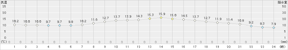 八戸(>2018年10月17日)のアメダスグラフ