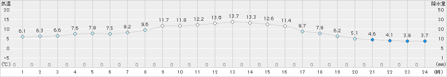 碇ケ関(>2018年10月17日)のアメダスグラフ