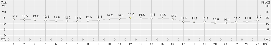 八森(>2018年10月17日)のアメダスグラフ