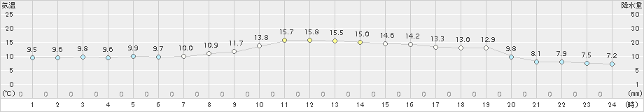 能代(>2018年10月17日)のアメダスグラフ