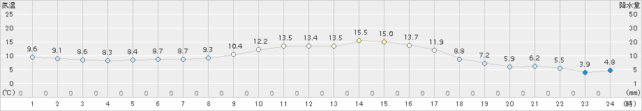 鹿角(>2018年10月17日)のアメダスグラフ