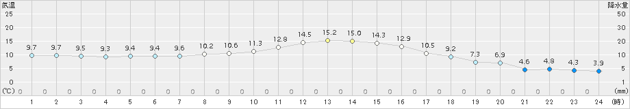 脇神(>2018年10月17日)のアメダスグラフ