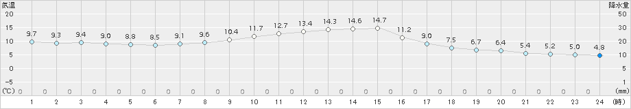 阿仁合(>2018年10月17日)のアメダスグラフ