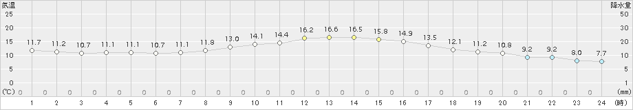 秋田(>2018年10月17日)のアメダスグラフ