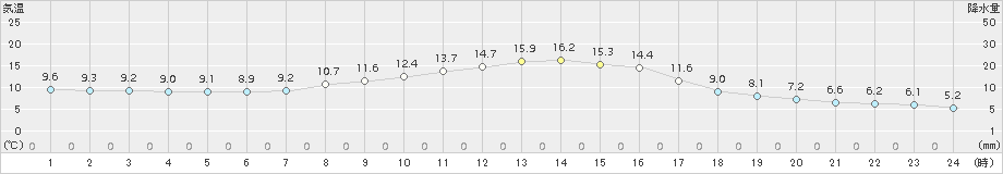 岩見三内(>2018年10月17日)のアメダスグラフ