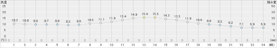 雄和(>2018年10月17日)のアメダスグラフ