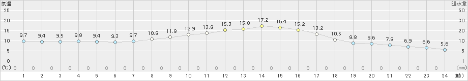 角館(>2018年10月17日)のアメダスグラフ