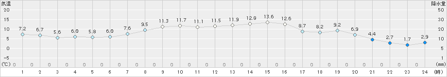 奥中山(>2018年10月17日)のアメダスグラフ