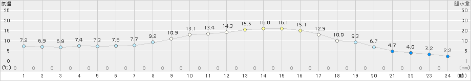 雫石(>2018年10月17日)のアメダスグラフ