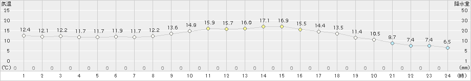 江刺(>2018年10月17日)のアメダスグラフ