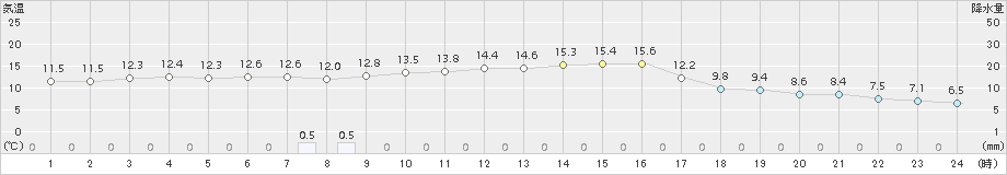 大衡(>2018年10月17日)のアメダスグラフ