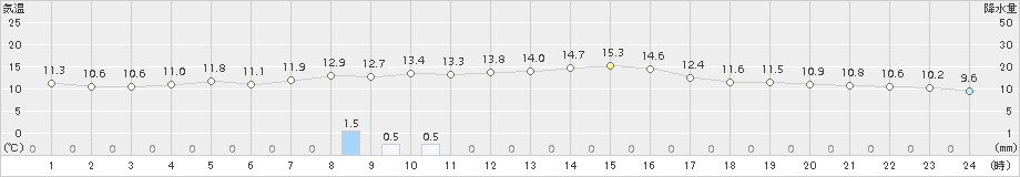 白石(>2018年10月17日)のアメダスグラフ