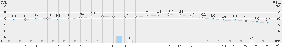 飯舘(>2018年10月17日)のアメダスグラフ