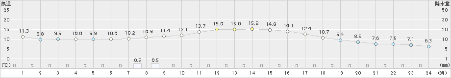 南郷(>2018年10月17日)のアメダスグラフ