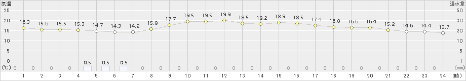 龍ケ崎(>2018年10月17日)のアメダスグラフ