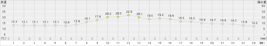 真岡(>2018年10月17日)のアメダスグラフ