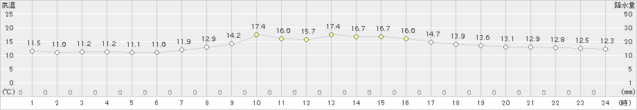 神流(>2018年10月17日)のアメダスグラフ