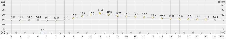 青梅(>2018年10月17日)のアメダスグラフ