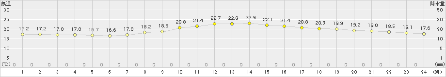 辻堂(>2018年10月17日)のアメダスグラフ