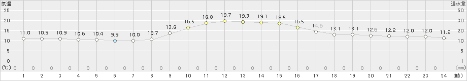 稲武(>2018年10月17日)のアメダスグラフ