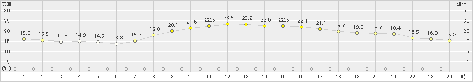 大府(>2018年10月17日)のアメダスグラフ