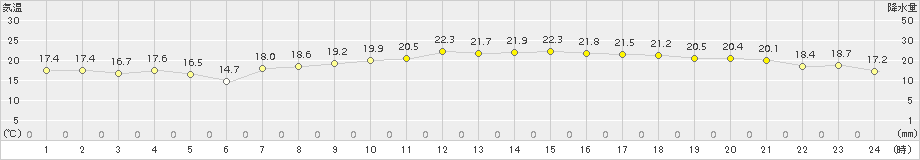 セントレア(>2018年10月17日)のアメダスグラフ