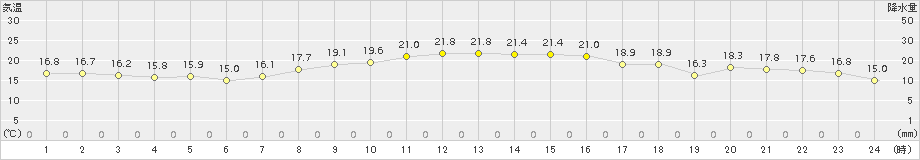 南知多(>2018年10月17日)のアメダスグラフ