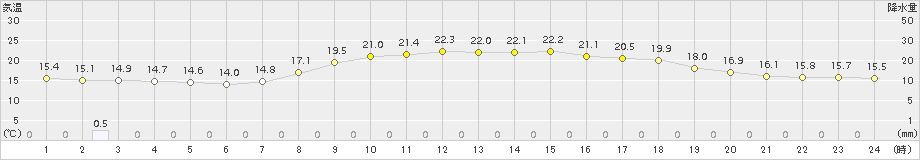 豊橋(>2018年10月17日)のアメダスグラフ