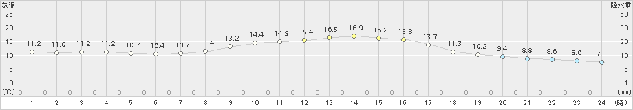 河合(>2018年10月17日)のアメダスグラフ