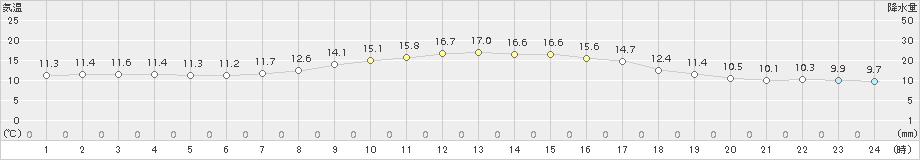 神岡(>2018年10月17日)のアメダスグラフ