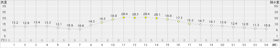 樽見(>2018年10月17日)のアメダスグラフ