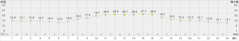 関ケ原(>2018年10月17日)のアメダスグラフ