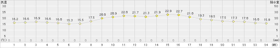 大垣(>2018年10月17日)のアメダスグラフ