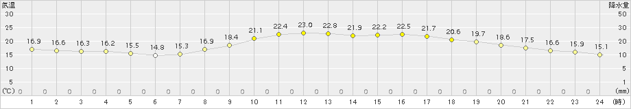 岐阜(>2018年10月17日)のアメダスグラフ