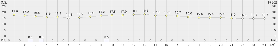 両津(>2018年10月17日)のアメダスグラフ