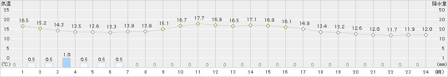 羽茂(>2018年10月17日)のアメダスグラフ