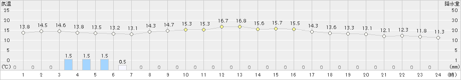 新津(>2018年10月17日)のアメダスグラフ