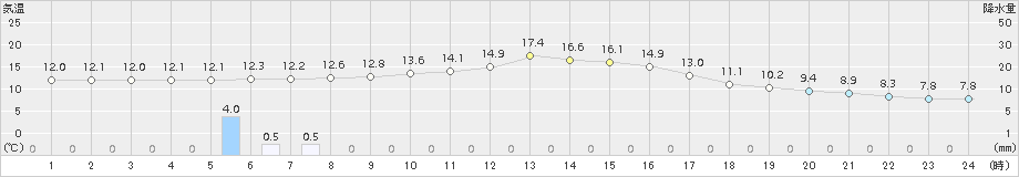 守門(>2018年10月17日)のアメダスグラフ