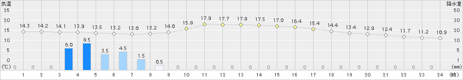 能生(>2018年10月17日)のアメダスグラフ