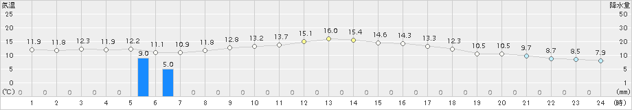 津南(>2018年10月17日)のアメダスグラフ