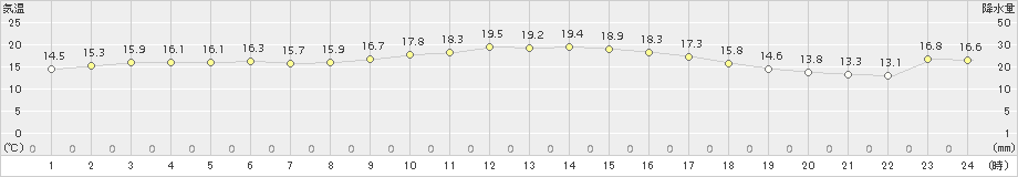 氷見(>2018年10月17日)のアメダスグラフ