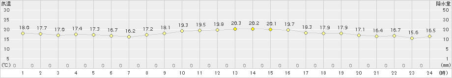 越廼(>2018年10月17日)のアメダスグラフ