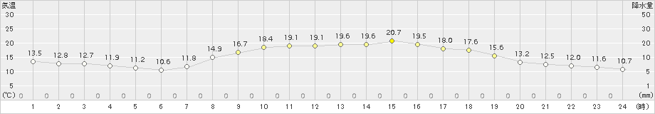 米原(>2018年10月17日)のアメダスグラフ