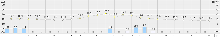 舞鶴(>2018年10月17日)のアメダスグラフ